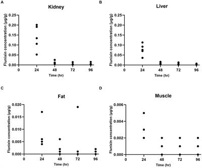 Flunixin meglumine tissue residues after intravenous administration in goats